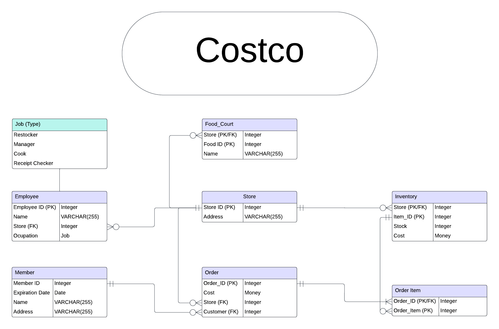 Image of the ER diagram for a Costco store.